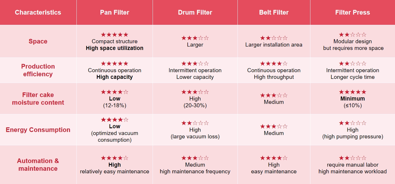 Comparison of Filters in Alumina Production
