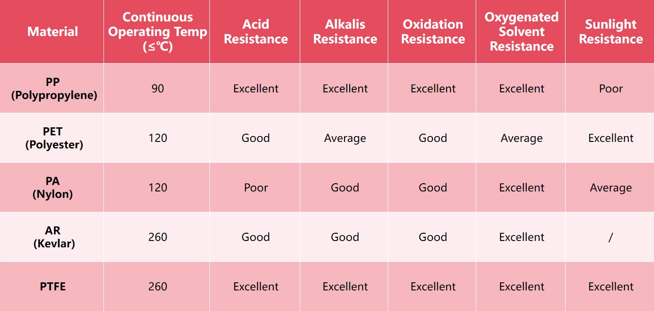Analysis of common filter cloth materials