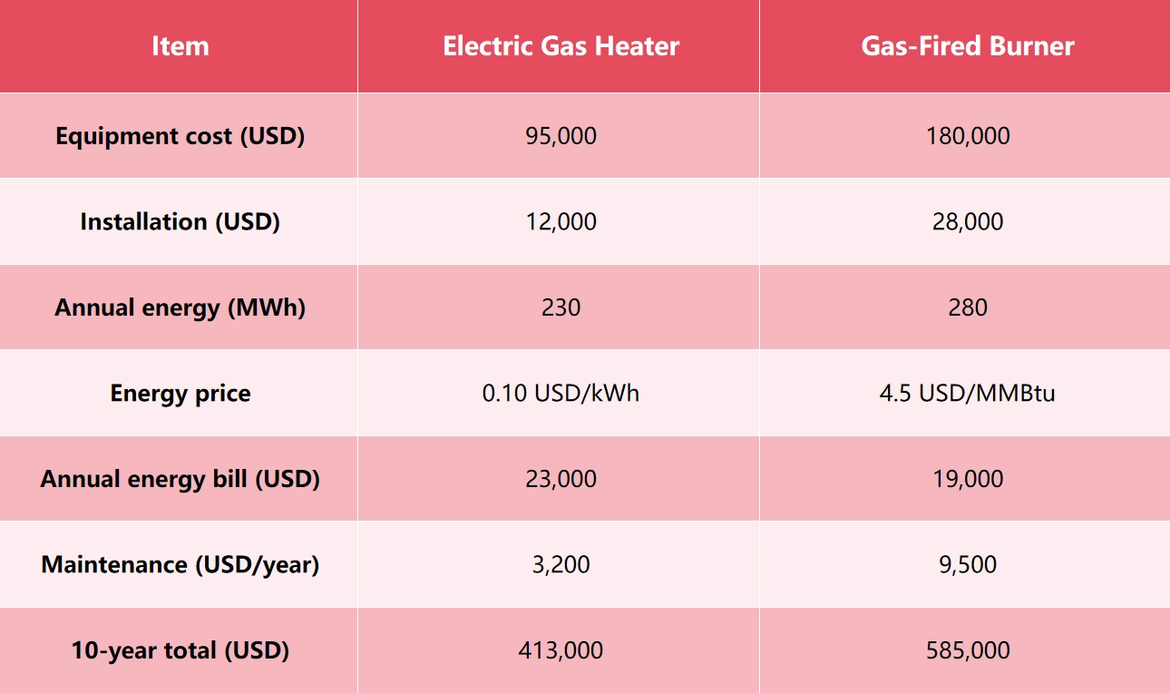 Comparison chart of the electric gas heater and the gas-fired burner