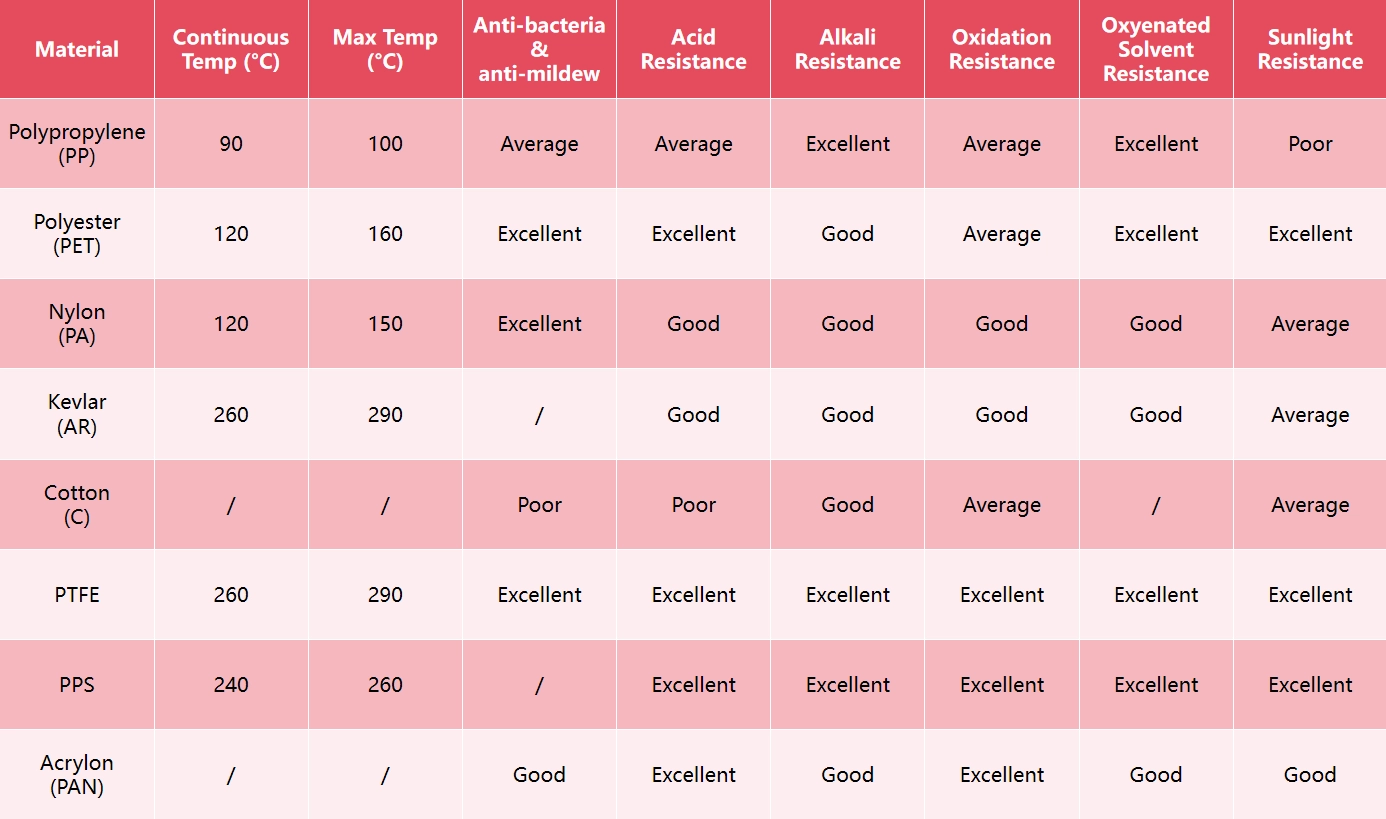 Filter Cloth Material Selection Table