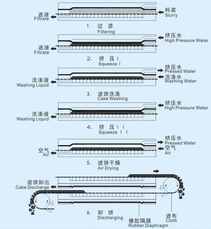 The 6-Step filtration process of vertical filter press