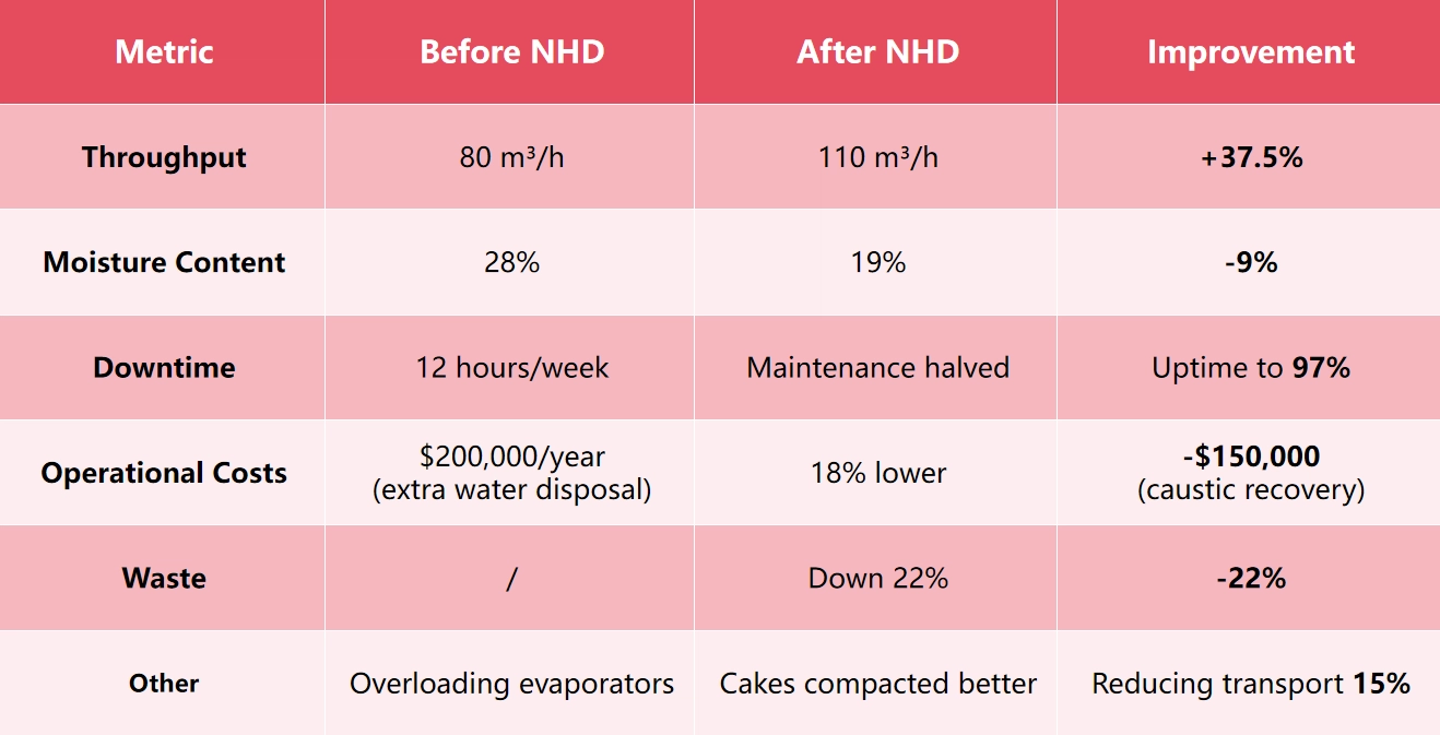 Comparaison avant et après l'utilisation de NHD