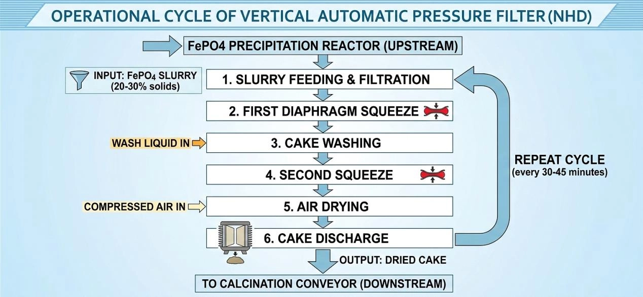 Working process of vertical pressure filter
