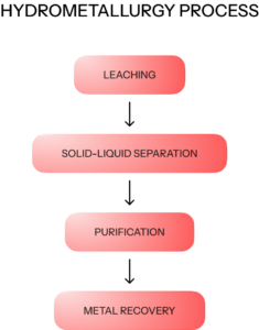 processus hydrométallurgique