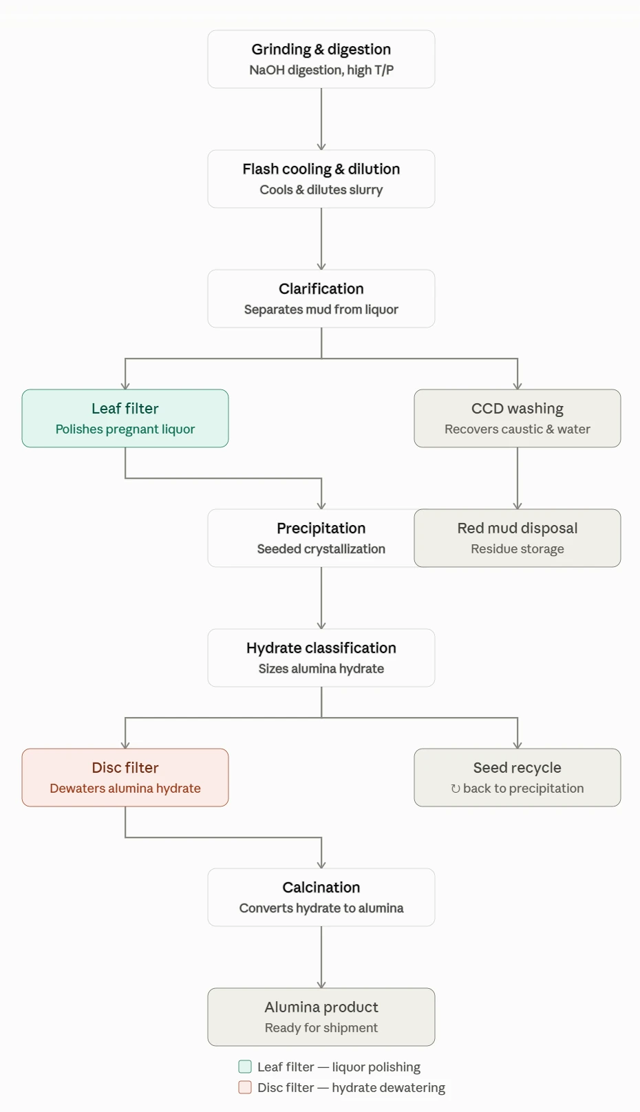 bayer process filtration route