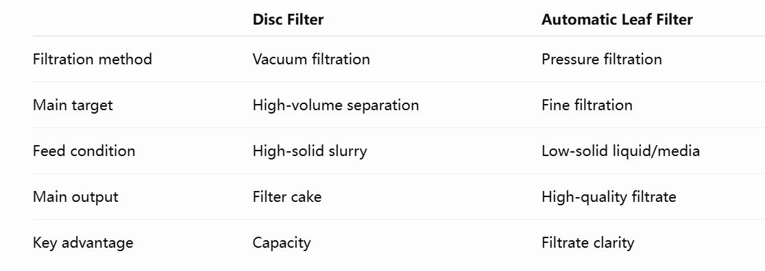 disc filter vs automatic leaf filter